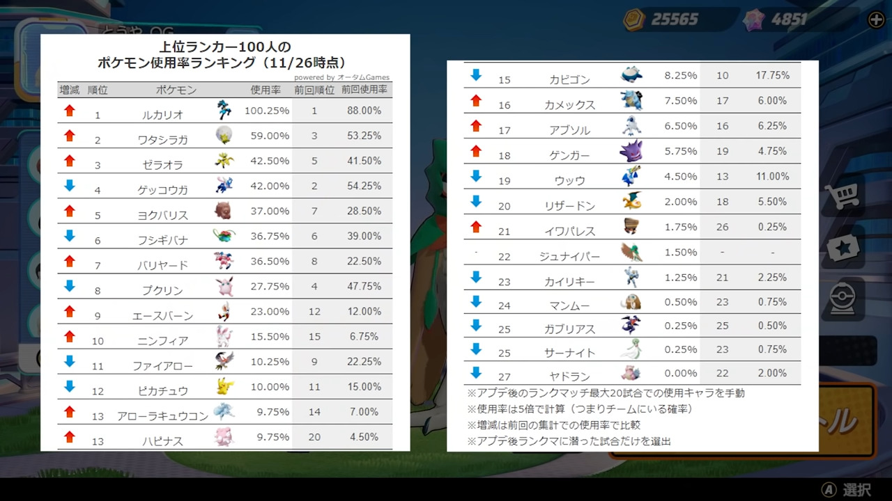 驚愕 上位ランカー100人のポケモン使用率ランキングがコチラｗｗｗｗｗｗ ポケモンユナイト攻略まとめ隊